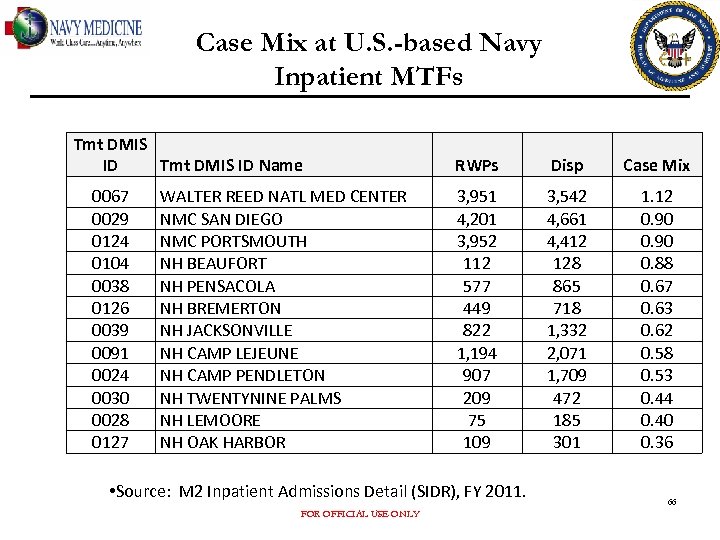 Case Mix at U. S. -based Navy Inpatient MTFs Tmt DMIS ID Name 0067