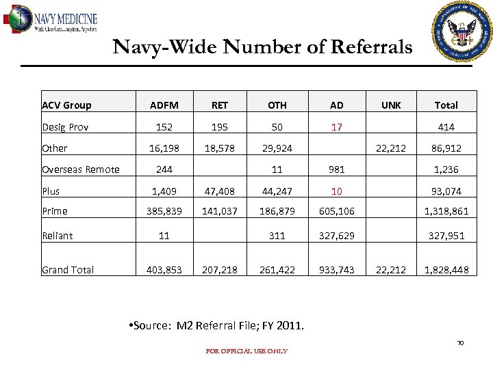 Navy-Wide Number of Referrals ACV Group ADFM RET OTH AD Desig Prov 152 195