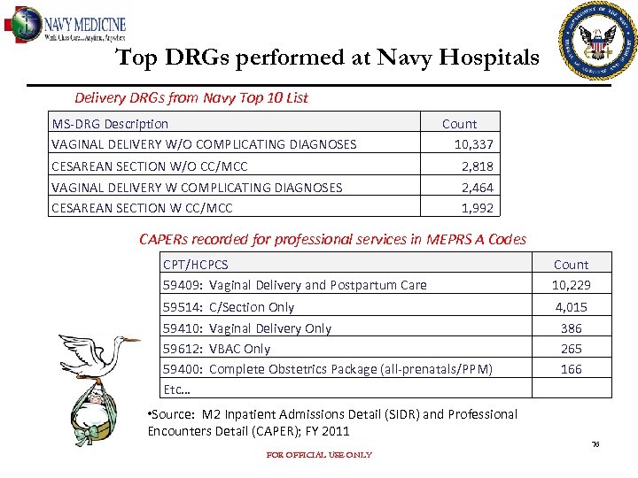 Top DRGs performed at Navy Hospitals Delivery DRGs from Navy Top 10 List MS-DRG