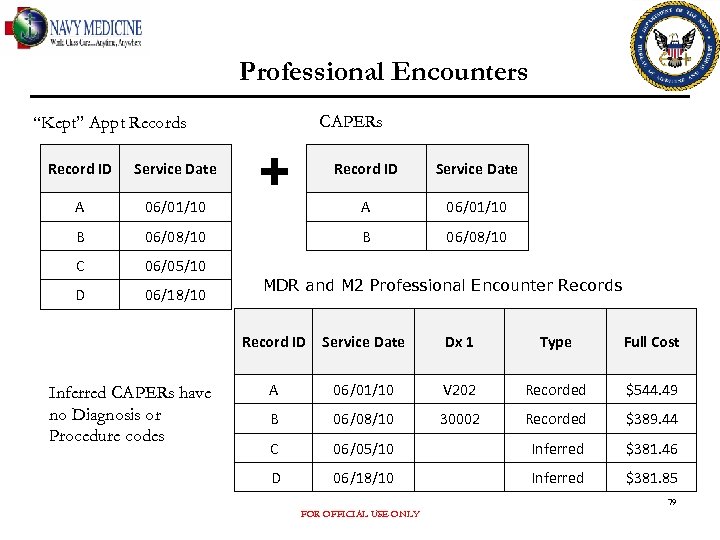 Professional Encounters CAPERs “Kept” Appt Records Record ID Service Date A 06/01/10 B 06/08/10