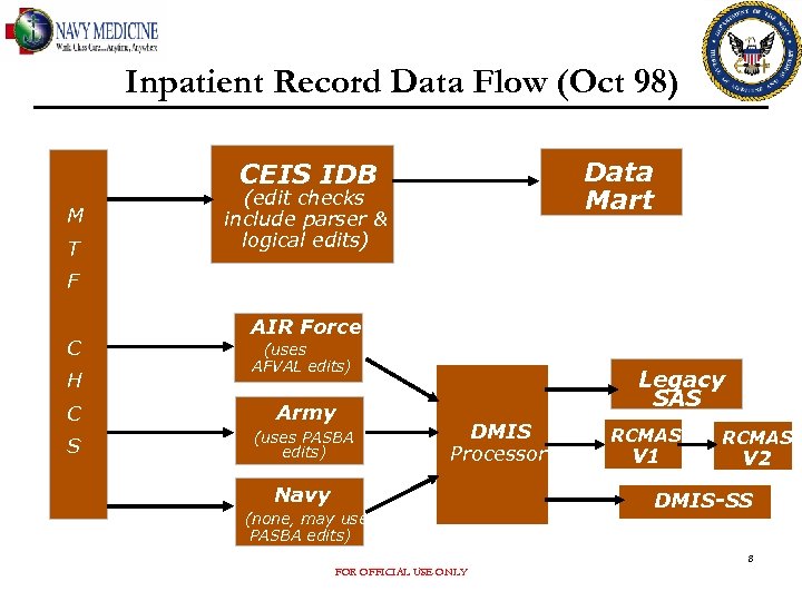 Inpatient Record Data Flow (Oct 98) Data Mart CEIS IDB M T (edit checks