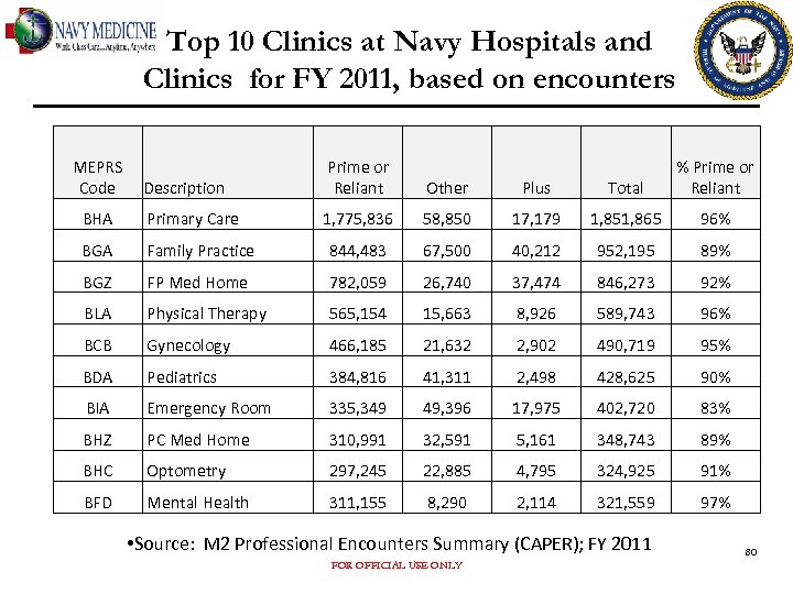 Top 10 Clinics at Navy Hospitals and Clinics for FY 2011, based on encounters