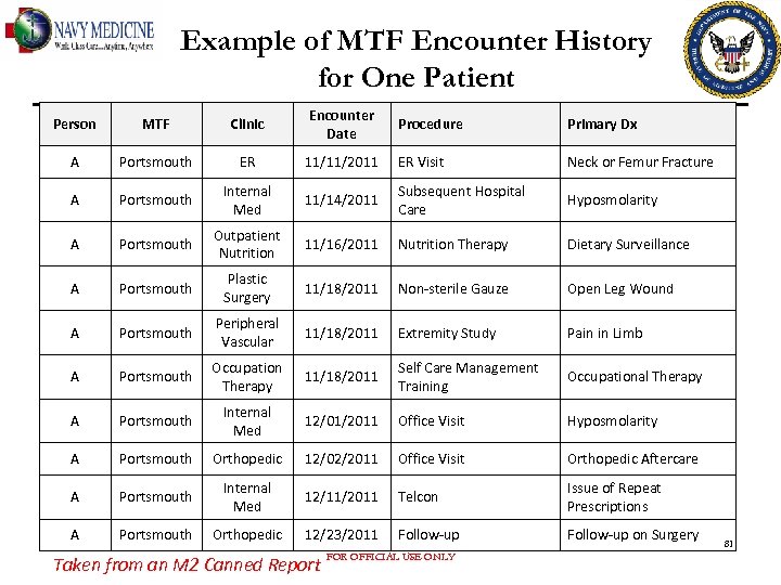 Example of MTF Encounter History for One Patient Person MTF Clinic Encounter Date Procedure