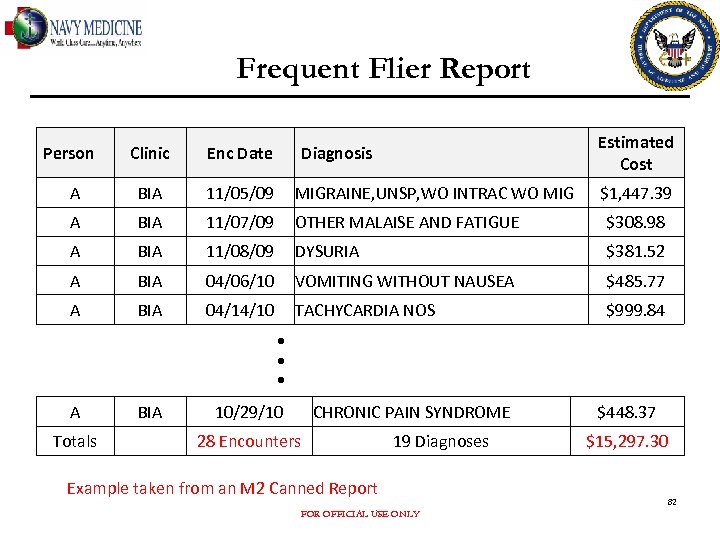 Frequent Flier Report Person Estimated Cost Clinic Enc Date Diagnosis A BIA 11/05/09 MIGRAINE,