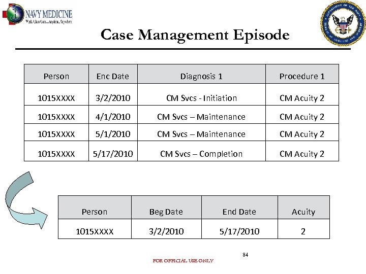 Case Management Episode Person Enc Date Diagnosis 1 Procedure 1 1015 XXXX 3/2/2010 CM