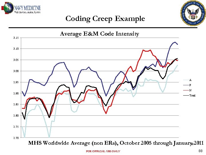 Coding Creep Example 3. 15 Average E&M Code Intensity 3. 10 3. 05 3.