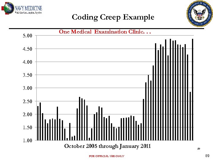Coding Creep Example 5. 00 One Medical Examination Clinic. . . 4. 50 4.