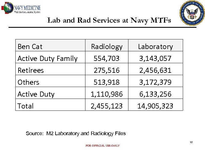 Lab and Rad Services at Navy MTFs Ben Cat Active Duty Family Retirees Others