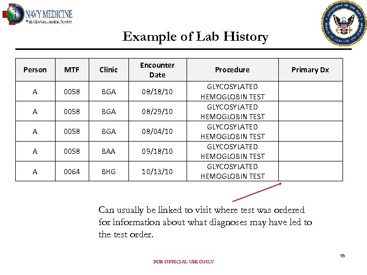 Example of Lab History Person MTF Clinic Encounter Date A 0058 BGA 08/18/10 A