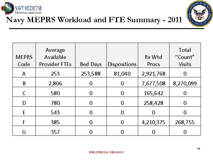 Navy MEPRS Workload and FTE Summary - 2011 Average MEPRS Available Code Provider FTEs