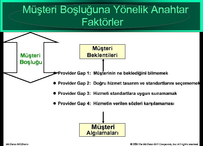  Müşteri Boşluğuna Yönelik Anahtar Faktörler Müşteri Boşluğu Müşteri Beklentileri Müşteri Algılamaları Mc. Graw-Hill/Irwin