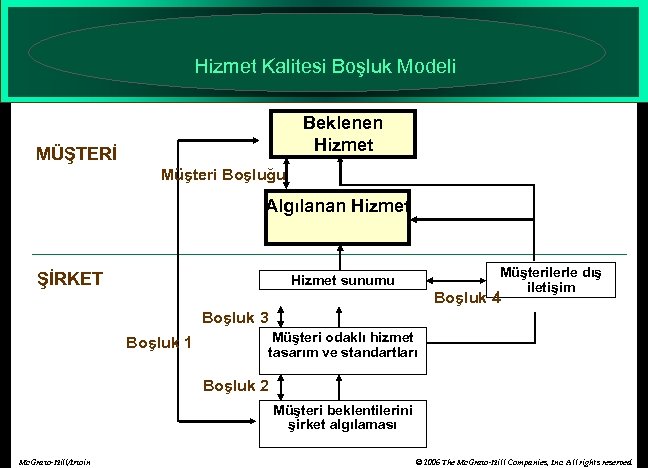 Hizmet Kalitesi Boşluk Modeli Beklenen Hizmet MÜŞTERİ Müşteri Boşluğu Algılanan Hizmet ŞİRKET Müşterilerle dış