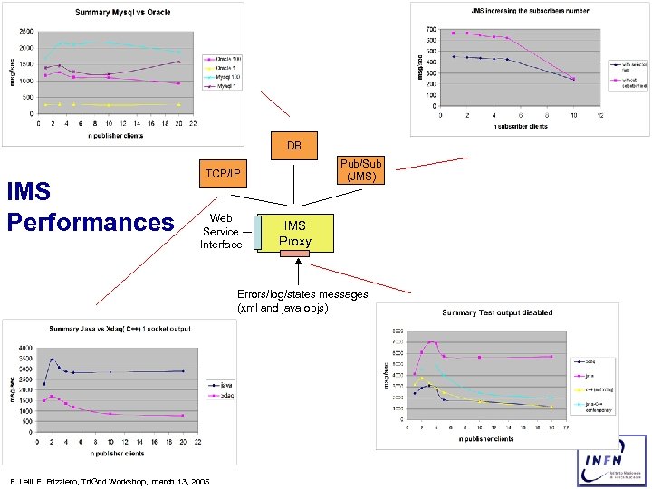 DB IMS Performances Pub/Sub (JMS) TCP/IP Web Service Interface IMS Proxy Errors/log/states messages (xml