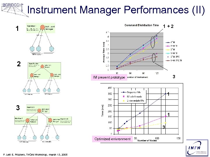 Instrument Manager Performances (II) 1+2 1 2 3 IM present prototype 1 3 Optimized