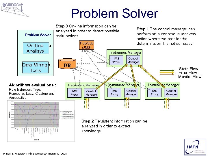 Problem Solver Step 3 On-line information can be analyzed in order to detect possible