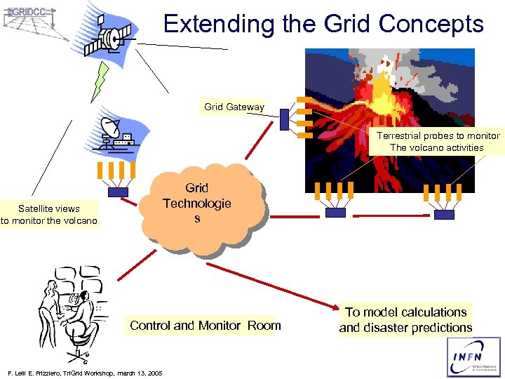 Extending the Grid Concepts Grid Gateway Terrestrial probes to monitor The volcano activities Grid