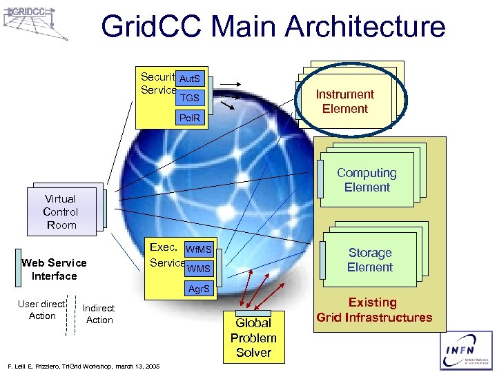 Grid. CC Main Architecture Security. Aut. S Service Instrument Element TGS Pol. R Computing