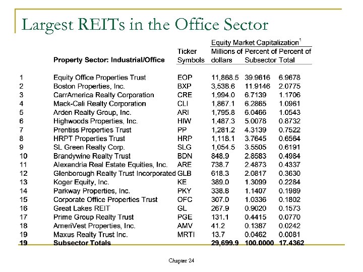 Largest REITs in the Office Sector Chapter 24 