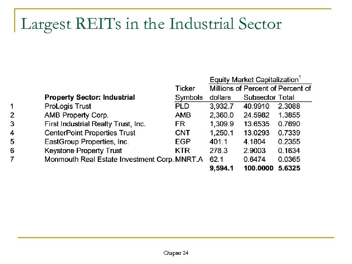 Largest REITs in the Industrial Sector Chapter 24 