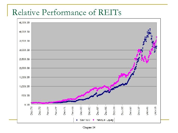 Relative Performance of REITs Chapter 24 