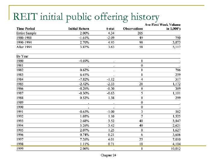 REIT initial public offering history Chapter 24 
