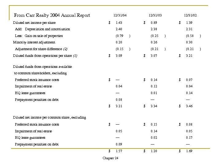  From Carr Realty 2004 Annual Report Diluted net income per share $ 1.
