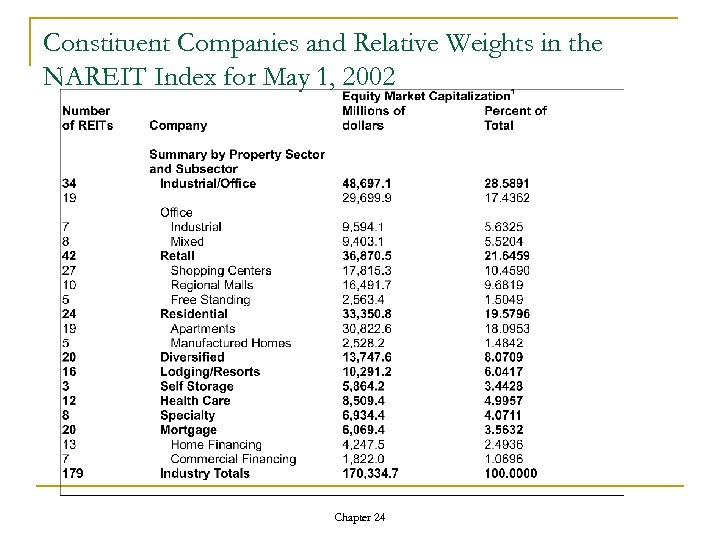 Constituent Companies and Relative Weights in the NAREIT Index for May 1, 2002 Chapter