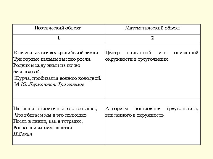 Поэтический объект Математический объект 1 2 В песчаных степях аравийской земли Центр вписанной или