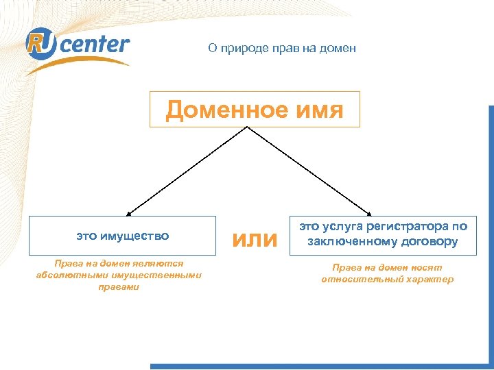 О природе прав на домен Доменное имя это имущество Права на домен являются абсолютными