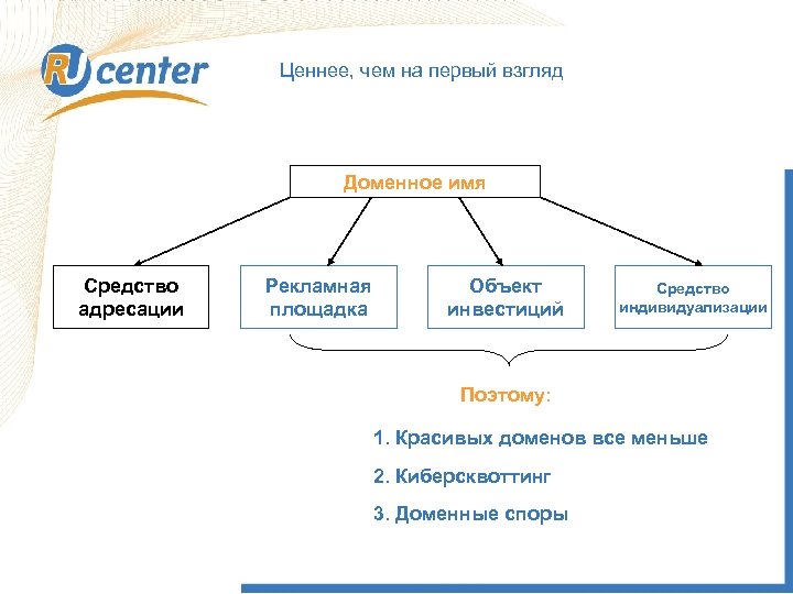 Ценнее, чем на первый взгляд Доменное имя Средство адресации Рекламная площадка Объект инвестиций Средство