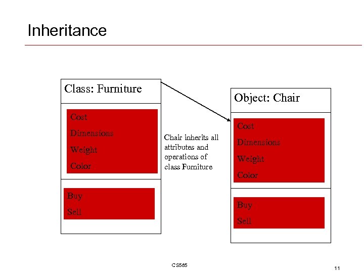 Inheritance Class: Furniture Object: Chair Cost Dimensions Weight Color Cost Chair inherits all attributes