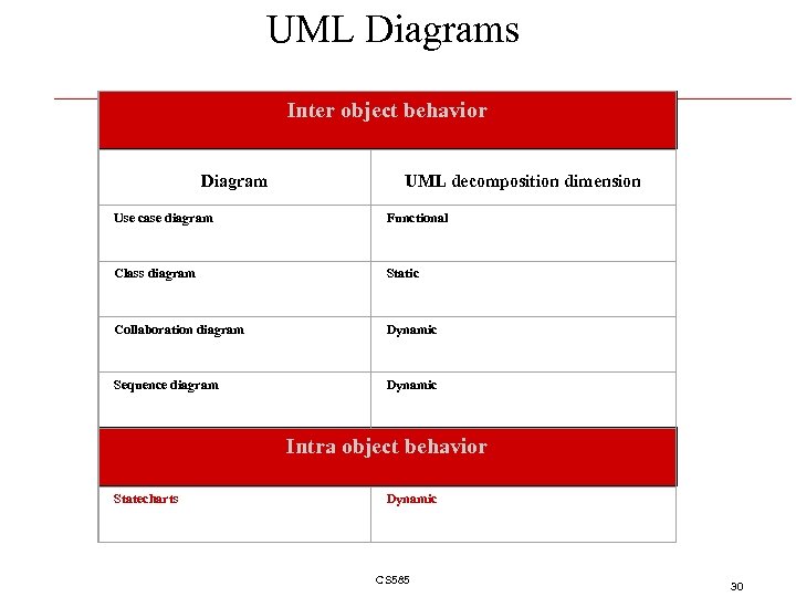 UML Diagrams Inter object behavior Diagram UML decomposition dimension Use case diagram Functional Class