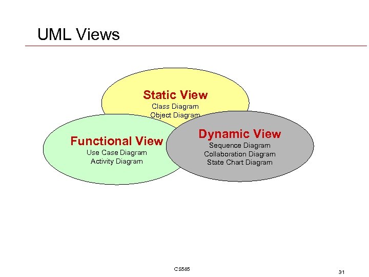 UML Views Static View Class Diagram Object Diagram Dynamic View Functional View Sequence Diagram