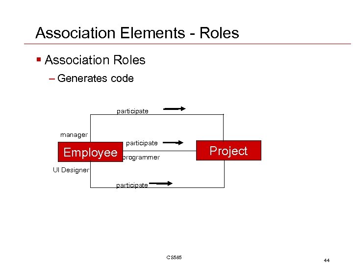 Association Elements - Roles § Association Roles – Generates code participate manager Employee participate