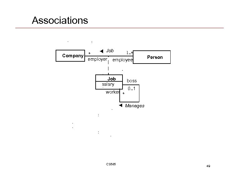 Associations Job 1. . * * Company employer employee Job salary worker * Person