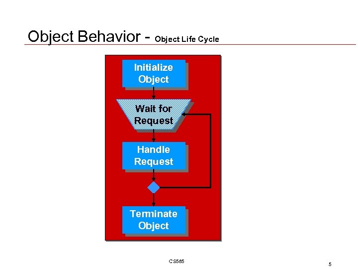 Object Behavior - Object Life Cycle Initialize Object Wait for Request Handle Request Terminate