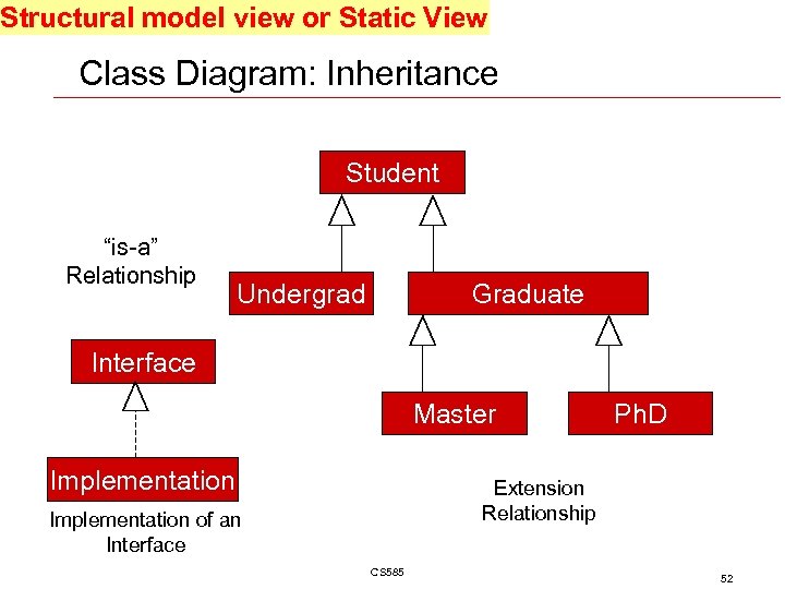 Structural model view or Static View Class Diagram: Inheritance Student “is-a” Relationship Undergrad Graduate