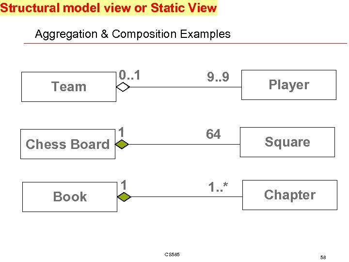 Structural model view or Static View Aggregation & Composition Examples Team Chess Board Book