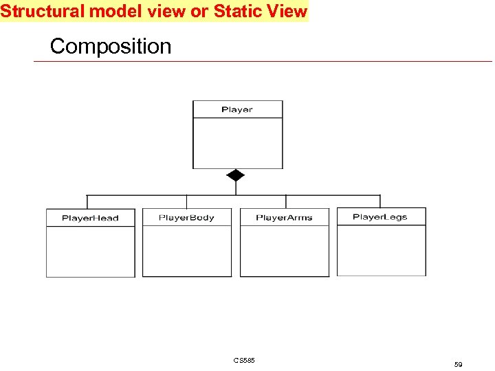 Structural model view or Static View Composition CS 585 59 