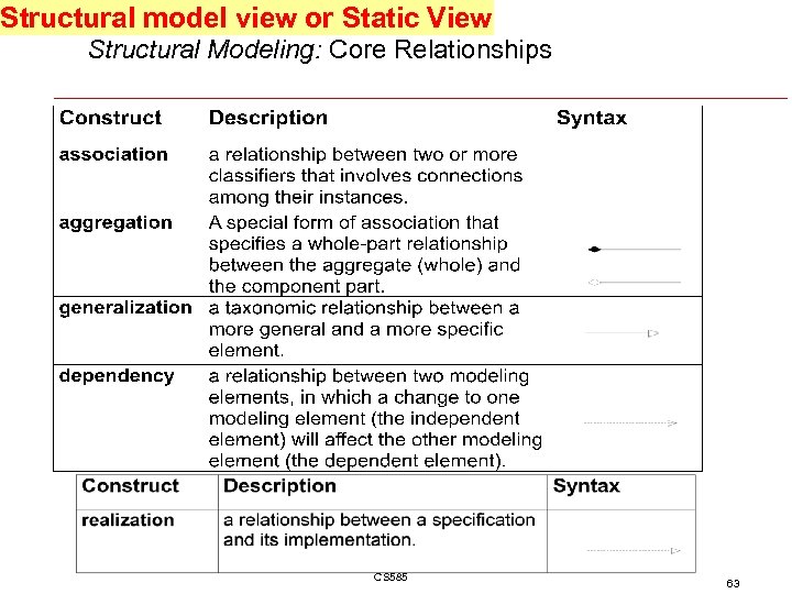 Structural model view or Static View Structural Modeling: Core Relationships CS 585 63 