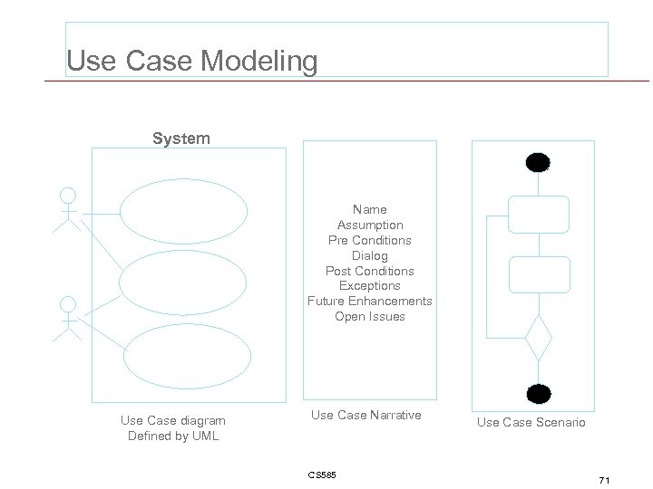 Use Case Modeling System Name Assumption Pre Conditions Dialog Post Conditions Exceptions Future Enhancements