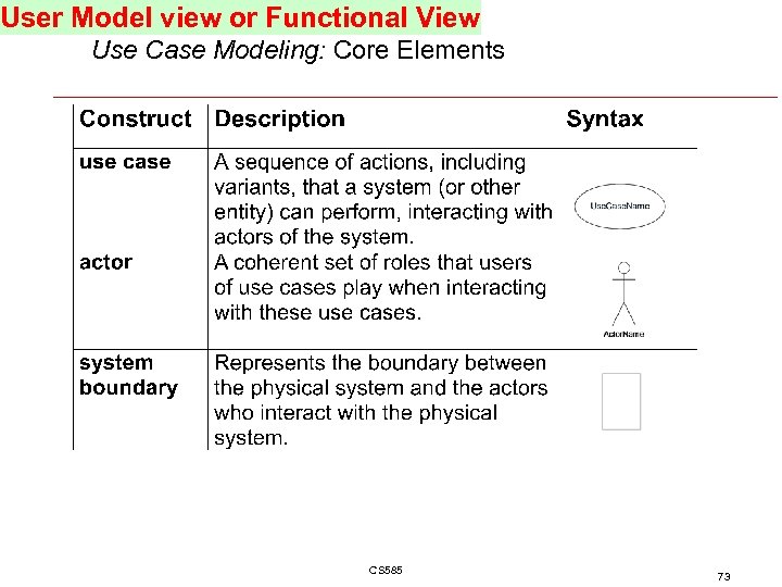 User Model view or Functional View Use Case Modeling: Core Elements CS 585 73