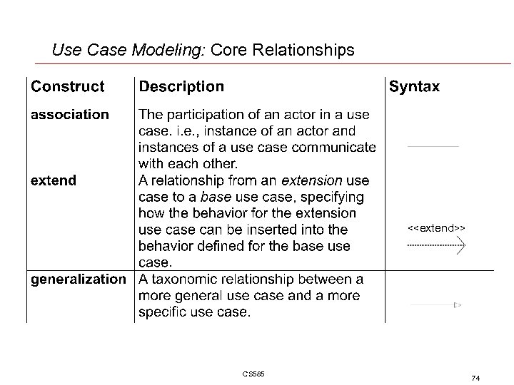 Use Case Modeling: Core Relationships <<extend>> CS 585 74 