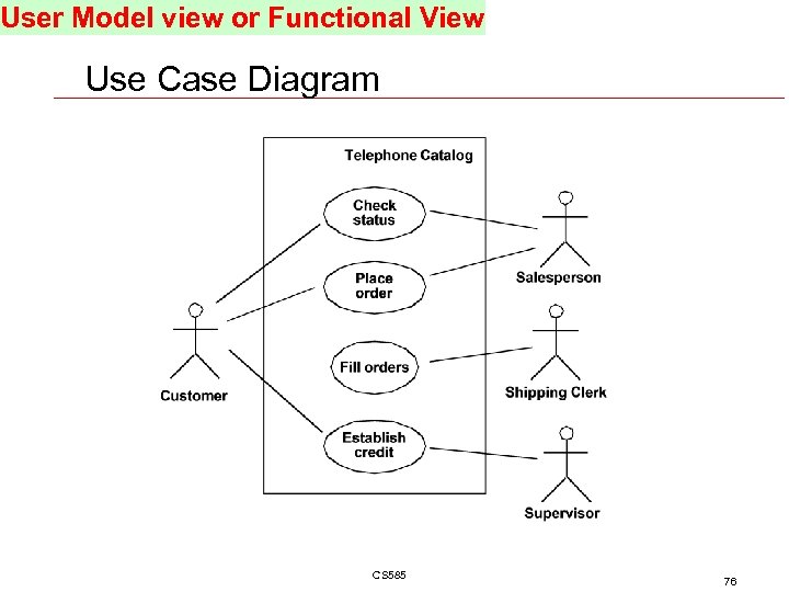 User Model view or Functional View Use Case Diagram CS 585 76 