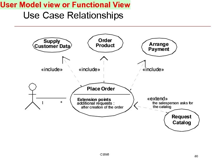 User Model view or Functional View Use Case Relationships CS 585 80 