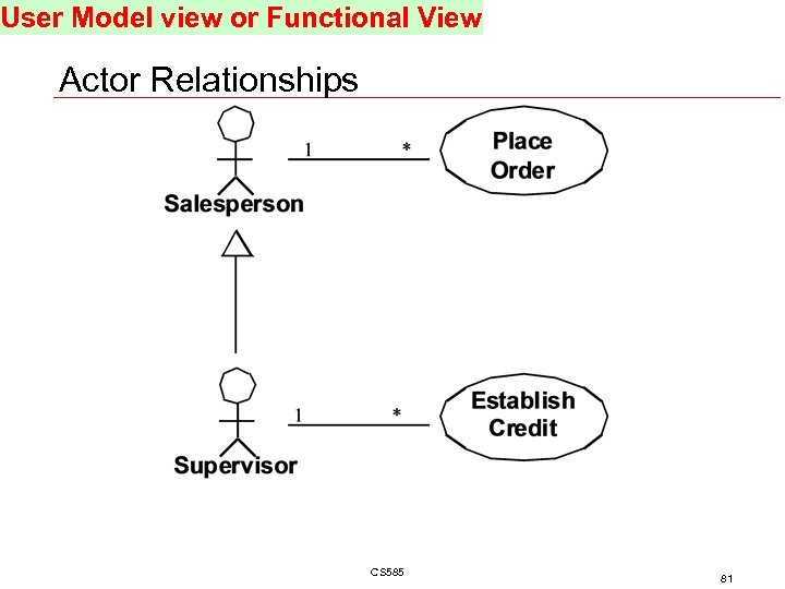 User Model view or Functional View Actor Relationships CS 585 81 