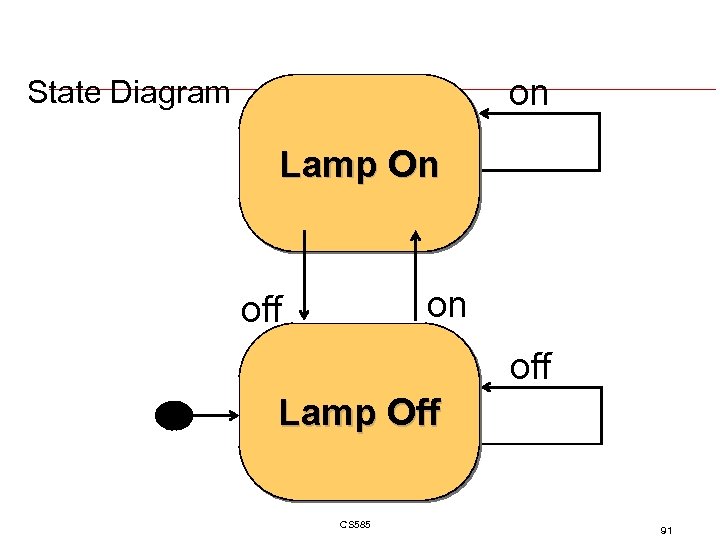 on State Diagram Lamp On on off Lamp Off CS 585 91 