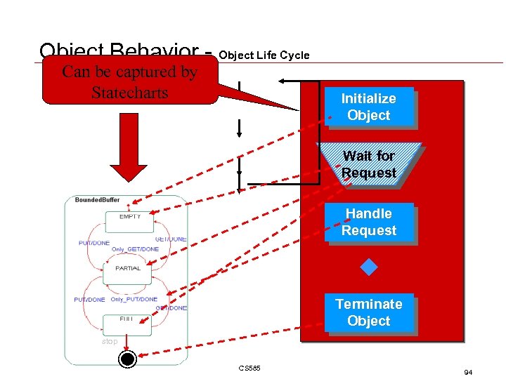 Object Behavior - Object Life Cycle Can be captured by Statecharts Initialize Object Wait