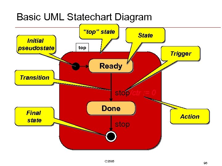 Basic UML Statechart Diagram “top” state Initial pseudostate State top Trigger Ready Transition stop