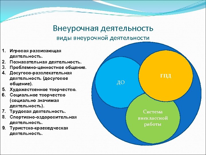 Внеурочная деятельность виды внеурочной деятельности 1. Игровая развивающая деятельность. 2. Познавательная деятельность. 3. Проблемно-ценностное